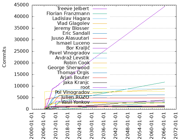 Commits per Author