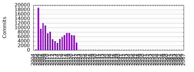 Commits by Year