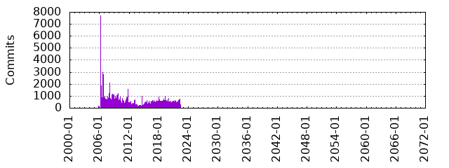 Commits by year/month