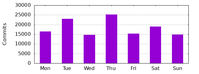 Day of Week