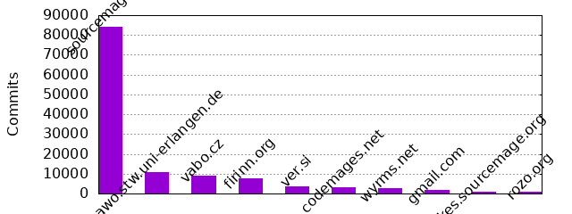 Commits by Domains