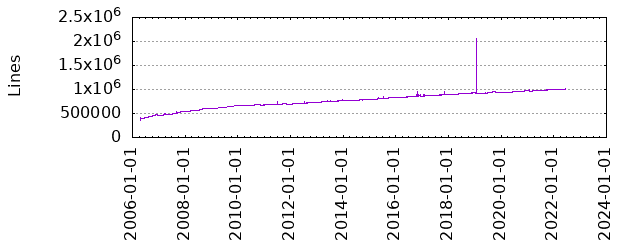 Lines of Code