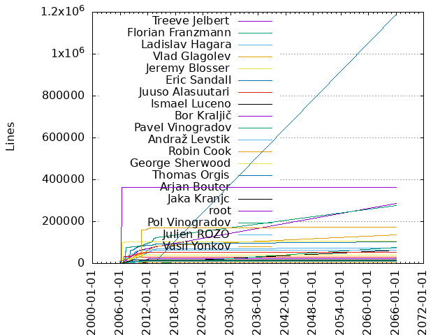 Lines of code per Author